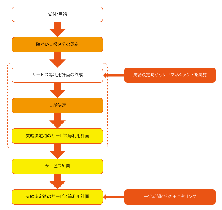 計画相談支援フローチャート